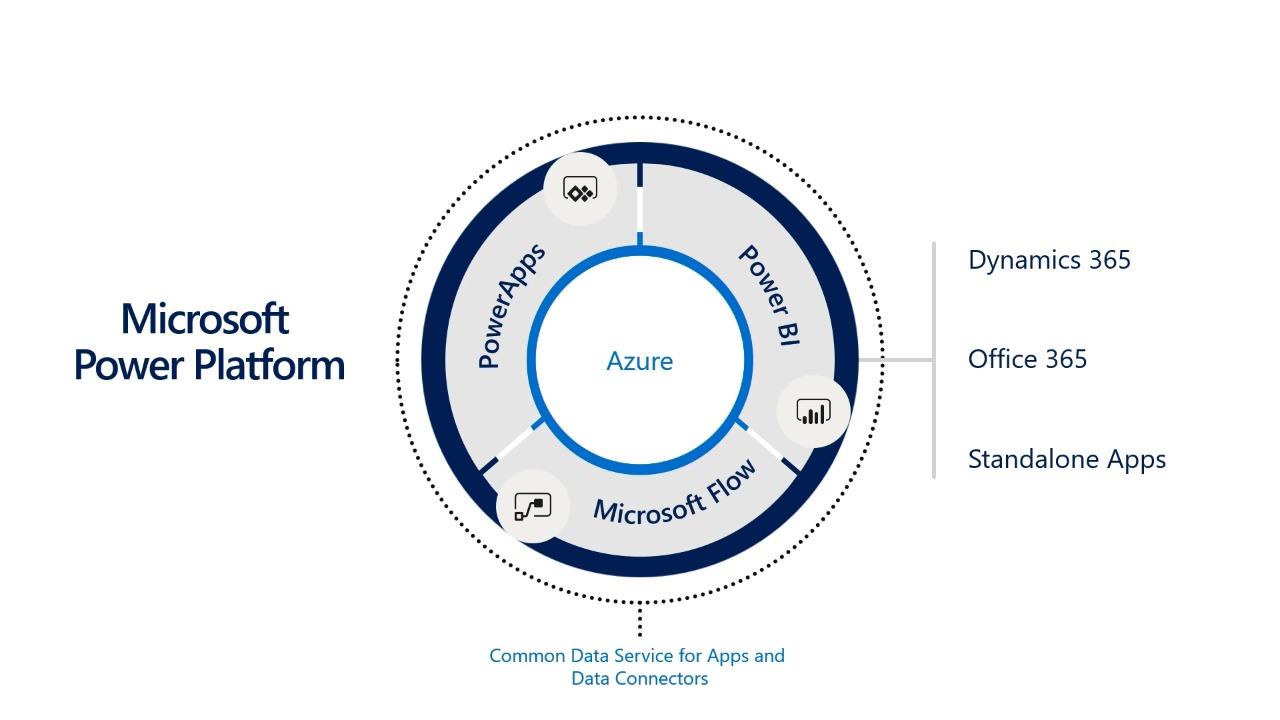 Power Platform Shared Development